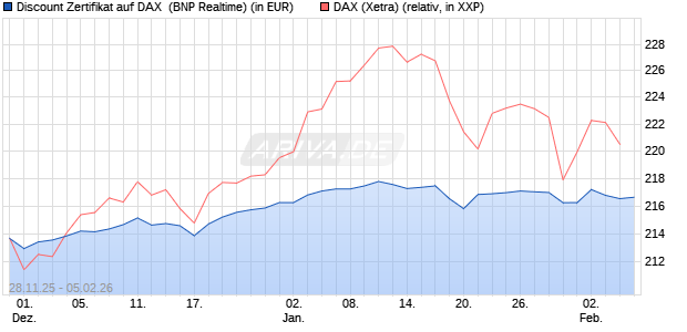 Discount Zertifikat auf DAX [BNP Paribas Emissions- . (WKN: PK4EAM) Chart