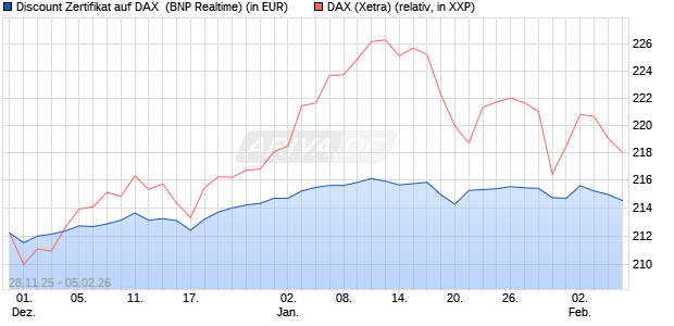 Discount Zertifikat auf DAX [BNP Paribas Emissions- . (WKN: PK4EAP) Chart