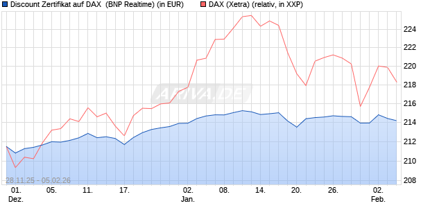 Discount Zertifikat auf DAX [BNP Paribas Emissions- . (WKN: PK4EAQ) Chart