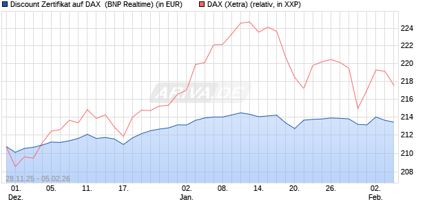 Discount Zertifikat auf DAX [BNP Paribas Emissions- . (WKN: PK4EAR) Chart