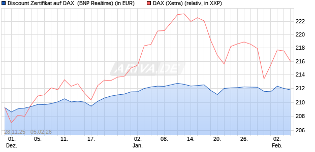 Discount Zertifikat auf DAX [BNP Paribas Emissions- . (WKN: PK4EAT) Chart