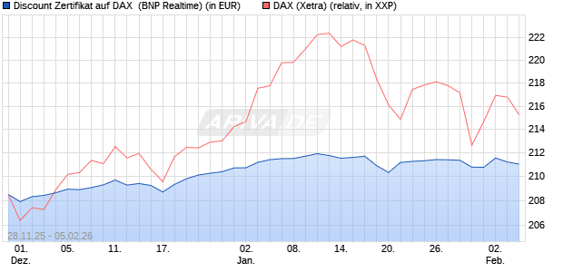 Discount Zertifikat auf DAX [BNP Paribas Emissions- . (WKN: PK4EAU) Chart