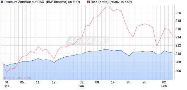 Discount Zertifikat auf DAX [BNP Paribas Emissions- . (WKN: PK4EAV) Chart
