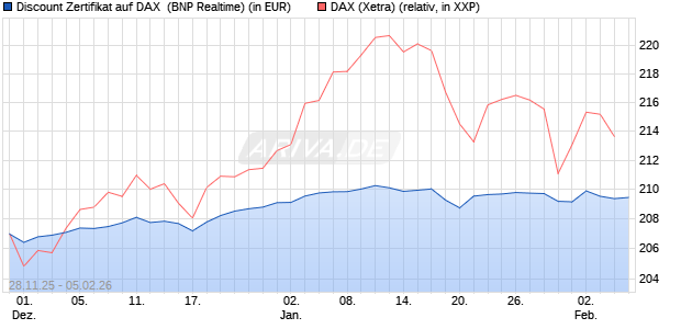 Discount Zertifikat auf DAX [BNP Paribas Emissions- . (WKN: PK4EAW) Chart