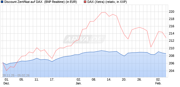 Discount Zertifikat auf DAX [BNP Paribas Emissions- . (WKN: PK4EAX) Chart