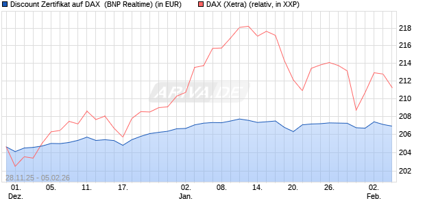 Discount Zertifikat auf DAX [BNP Paribas Emissions- . (WKN: PK4EAZ) Chart