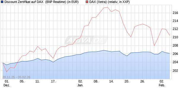 Discount Zertifikat auf DAX [BNP Paribas Emissions- . (WKN: PK4EA0) Chart