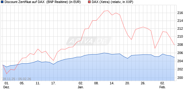 Discount Zertifikat auf DAX [BNP Paribas Emissions- . (WKN: PK4EA1) Chart