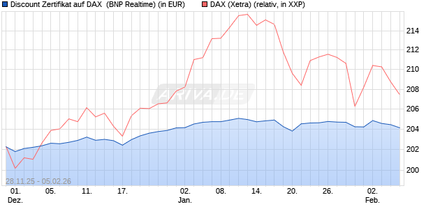 Discount Zertifikat auf DAX [BNP Paribas Emissions- . (WKN: PK4EA2) Chart