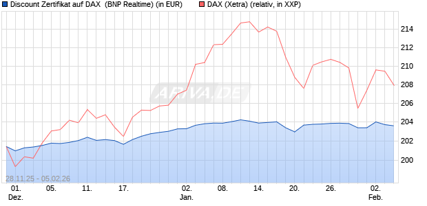 Discount Zertifikat auf DAX [BNP Paribas Emissions- . (WKN: PK4EA3) Chart