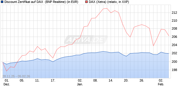 Discount Zertifikat auf DAX [BNP Paribas Emissions- . (WKN: PK4EA5) Chart