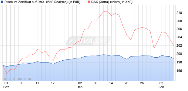 Discount Zertifikat auf DAX [BNP Paribas Emissions- . (WKN: PK4EA8) Chart