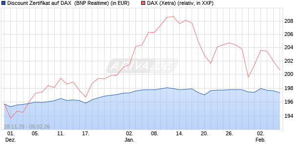 Discount Zertifikat auf DAX [BNP Paribas Emissions- . (WKN: PK4EBA) Chart