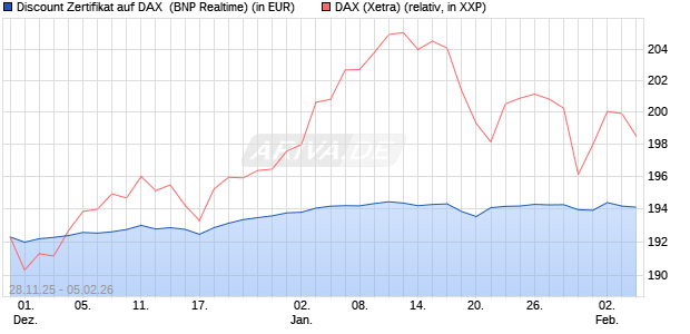 Discount Zertifikat auf DAX [BNP Paribas Emissions- . (WKN: PK4EBE) Chart