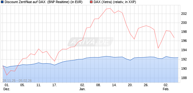 Discount Zertifikat auf DAX [BNP Paribas Emissions- . (WKN: PK4EBG) Chart