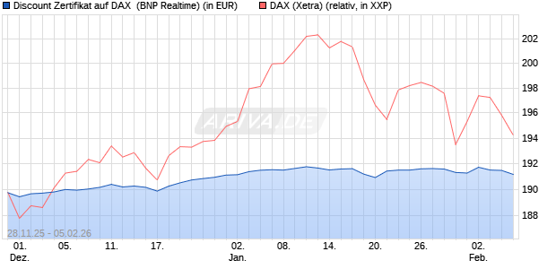 Discount Zertifikat auf DAX [BNP Paribas Emissions- . (WKN: PK4EBH) Chart