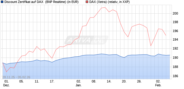 Discount Zertifikat auf DAX [BNP Paribas Emissions- . (WKN: PK4EBJ) Chart