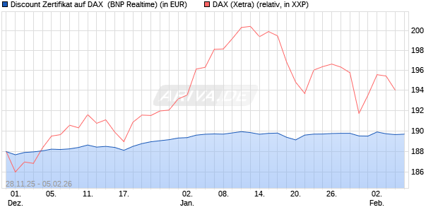 Discount Zertifikat auf DAX [BNP Paribas Emissions- . (WKN: PK4EBK) Chart