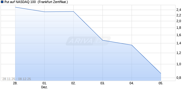 Put auf NASDAQ 100 [Vontobel] (WKN: VH9YCF) Chart