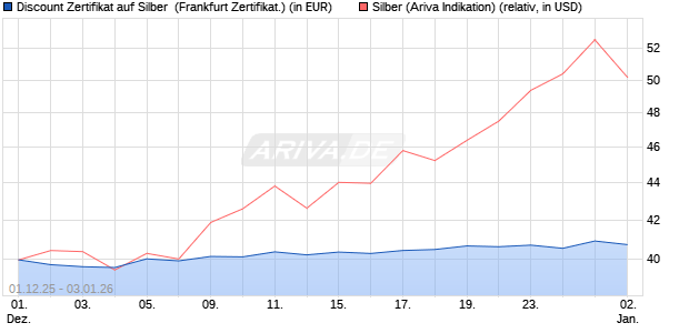 Discount Zertifikat auf Silber [Vontobel] (WKN: VH9YH6) Chart