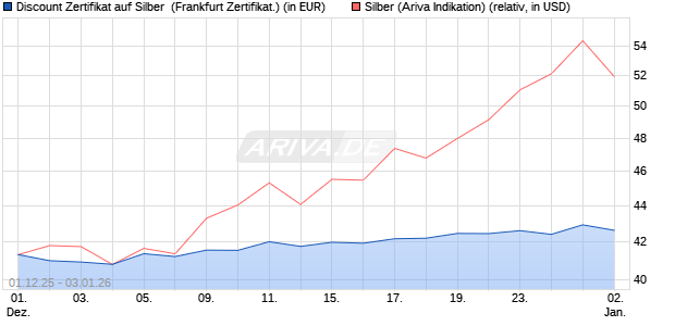 Discount Zertifikat auf Silber [Vontobel] (WKN: VH9YH7) Chart