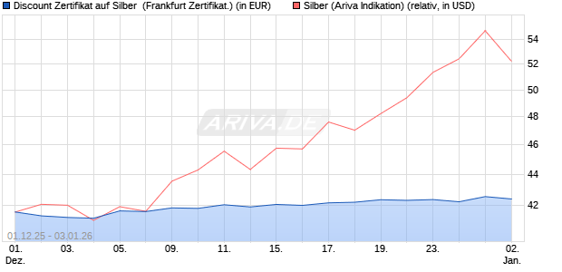 Discount Zertifikat auf Silber [Vontobel] (WKN: VH9YH5) Chart