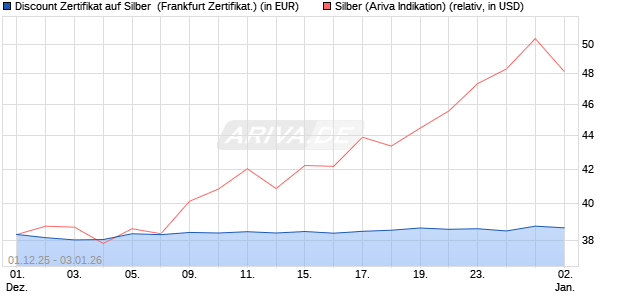 Discount Zertifikat auf Silber [Vontobel] (WKN: VH9YJT) Chart
