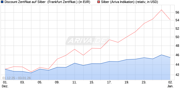 Discount Zertifikat auf Silber [Vontobel] (WKN: VH9YJP) Chart