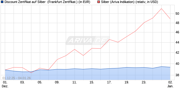 Discount Zertifikat auf Silber [Vontobel] (WKN: VH9YJQ) Chart