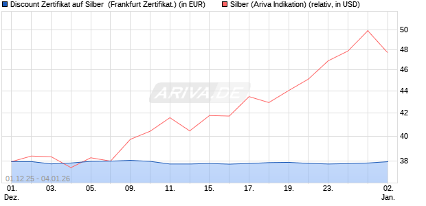 Discount Zertifikat auf Silber [Vontobel] (WKN: VH9YKW) Chart