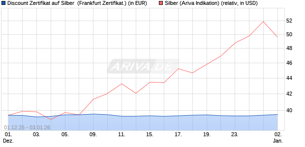 Discount Zertifikat auf Silber [Vontobel] (WKN: VH9YKU) Chart