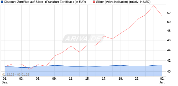 Discount Zertifikat auf Silber [Vontobel] (WKN: VH9YKQ) Chart