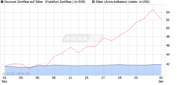 Discount Zertifikat auf Silber [Vontobel] (WKN: VH9YKP) Chart