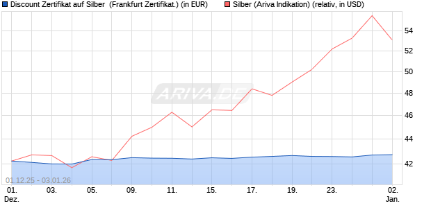 Discount Zertifikat auf Silber [Vontobel] (WKN: VH9YKR) Chart