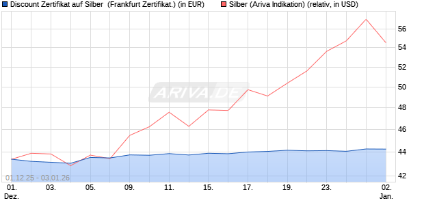 Discount Zertifikat auf Silber [Vontobel] (WKN: VH9YKF) Chart