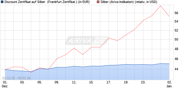 Discount Zertifikat auf Silber [Vontobel] (WKN: VH9YKH) Chart
