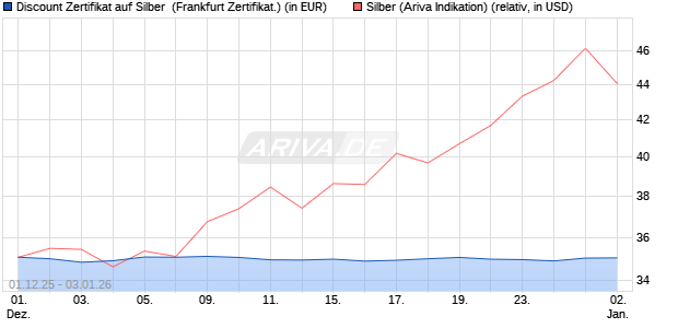 Discount Zertifikat auf Silber [Vontobel] (WKN: VH9YJX) Chart