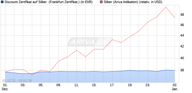 Discount Zertifikat auf Silber [Vontobel] (WKN: VH9YJR) Chart