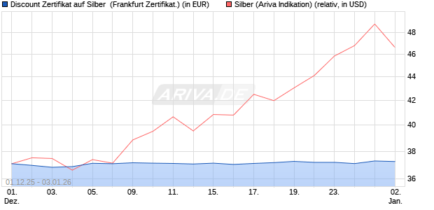 Discount Zertifikat auf Silber [Vontobel] (WKN: VH9YJW) Chart