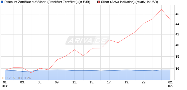 Discount Zertifikat auf Silber [Vontobel] (WKN: VH9YJV) Chart