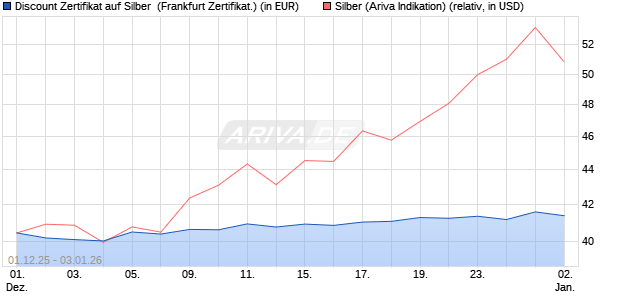 Discount Zertifikat auf Silber [Vontobel] (WKN: VH9YJU) Chart