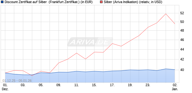 Discount Zertifikat auf Silber [Vontobel] (WKN: VH9YJS) Chart