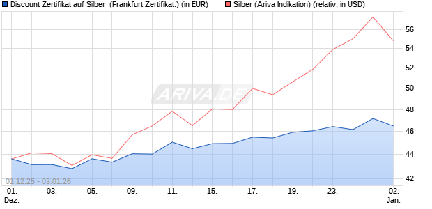 Discount Zertifikat auf Silber [Vontobel] (WKN: VH9YJM) Chart
