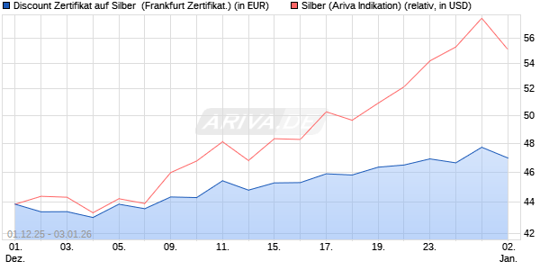 Discount Zertifikat auf Silber [Vontobel] (WKN: VH9YJK) Chart