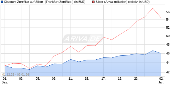 Discount Zertifikat auf Silber [Vontobel] (WKN: VH9YJL) Chart