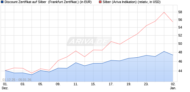 Discount Zertifikat auf Silber [Vontobel] (WKN: VH9YJG) Chart