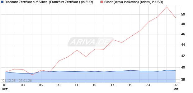 Discount Zertifikat auf Silber [Vontobel] (WKN: VH9YJE) Chart