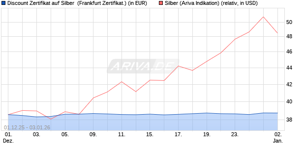 Discount Zertifikat auf Silber [Vontobel] (WKN: VH9YJD) Chart