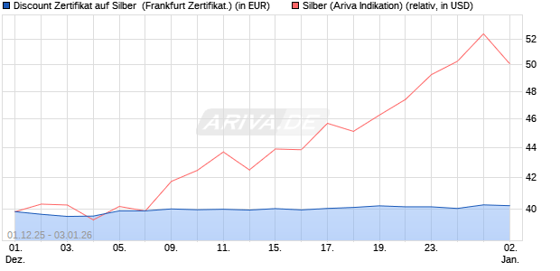 Discount Zertifikat auf Silber [Vontobel] (WKN: VH9YJA) Chart