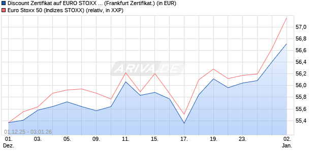 Discount Zertifikat auf EURO STOXX 50 [Vontobel] (WKN: VH9YLK) Chart